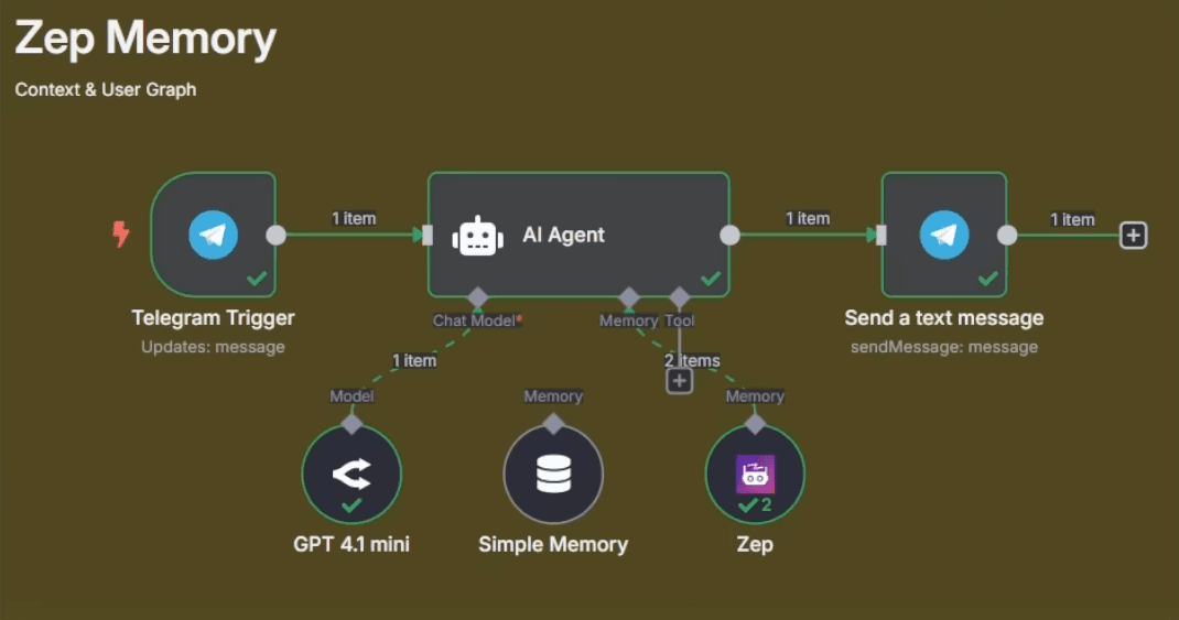 n8n - AI-Powered Telegram Bot Assistant